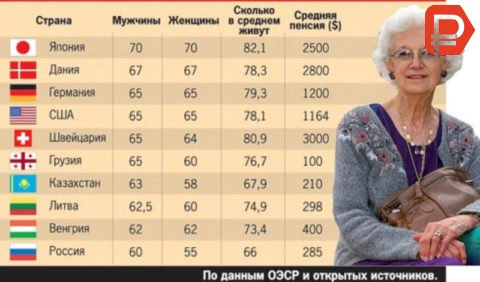 Несмотря на самый высокий возраст выхода на пенсию по сравнению с другими странами пенсионеры в России в большинстве случаев продолжают работать и после увольнения. Безусловно, это сказывается на состоянии здоровья пожилых людей