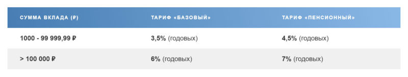 Доходность Сберегательного счета в Почта Банк России