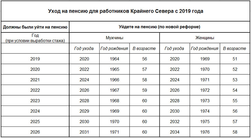 График повышения пенсии для северян с 2019 года