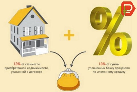 Приобретая жилье вы имеете право на два возврата: 13% от стоимости приобретенной недвижимости и от суммы уплаченных процентов по ипотеке