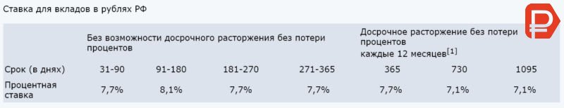 Проценты по вкладу Максимальный доход в рублях в 2018 году