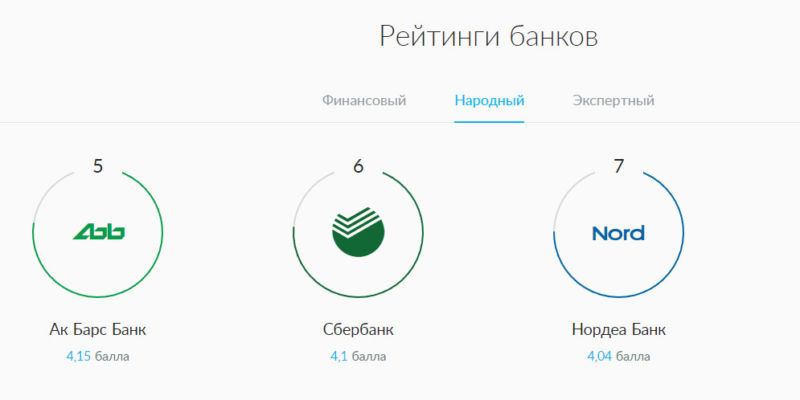 Помимо народного рейтинга, на сайте можно найти рейтинги экспертного и финансового свойства российских банков